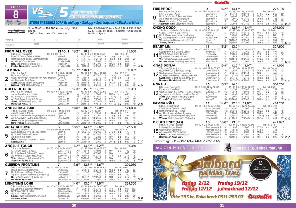 550 Tot: 19 2-1-0 Evita All Over e Count s Pride Wallin T F 11/13-11 2/ 2160 d ug c c 187 7 Uppf: Fahllund Bengt, Västra Näshulta Benzon N F 11/11-10 4/ 2140n 0 dist g 1261 20 1 Äg: Olsson Tore,