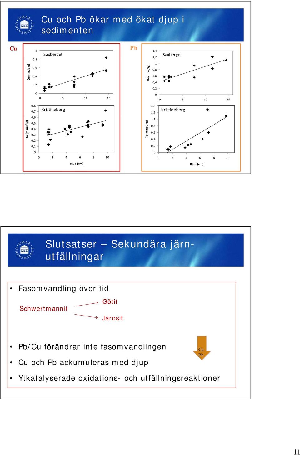0 2 4 6 8 10 0 0 2 4 6 8 10 Slutsatser Sekundära järnutfällningar Fasomvandling över tid Schwertmannit Götit Jarosit