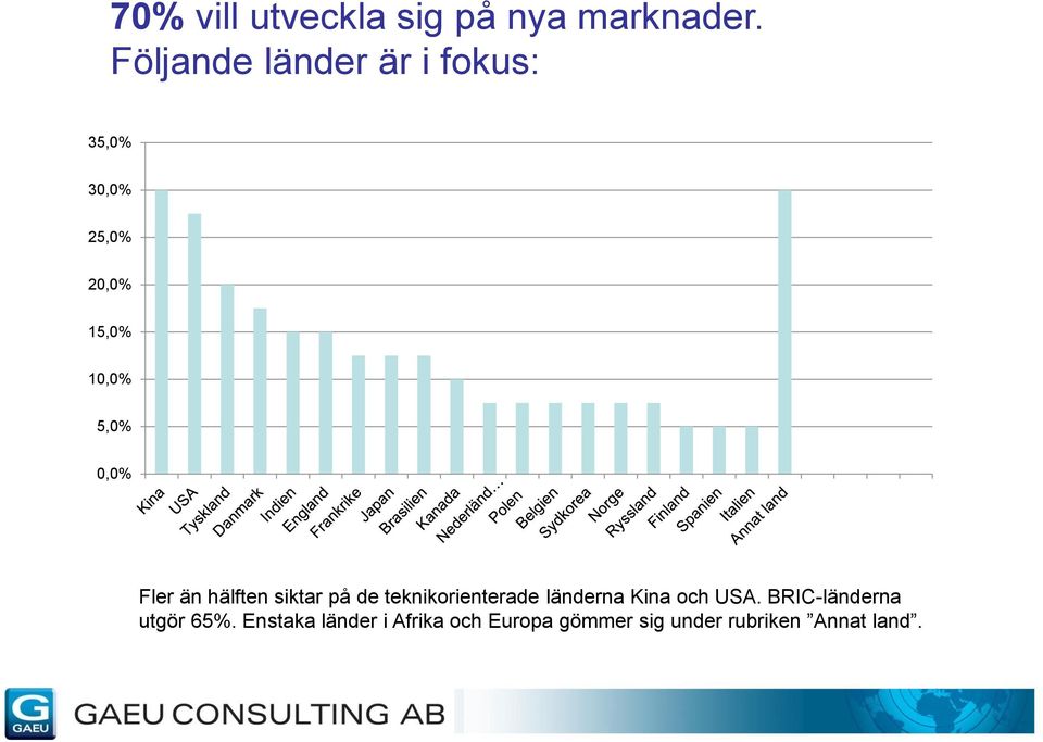 0,0% Fler än hälften siktar på de teknikorienterade länderna Kina och