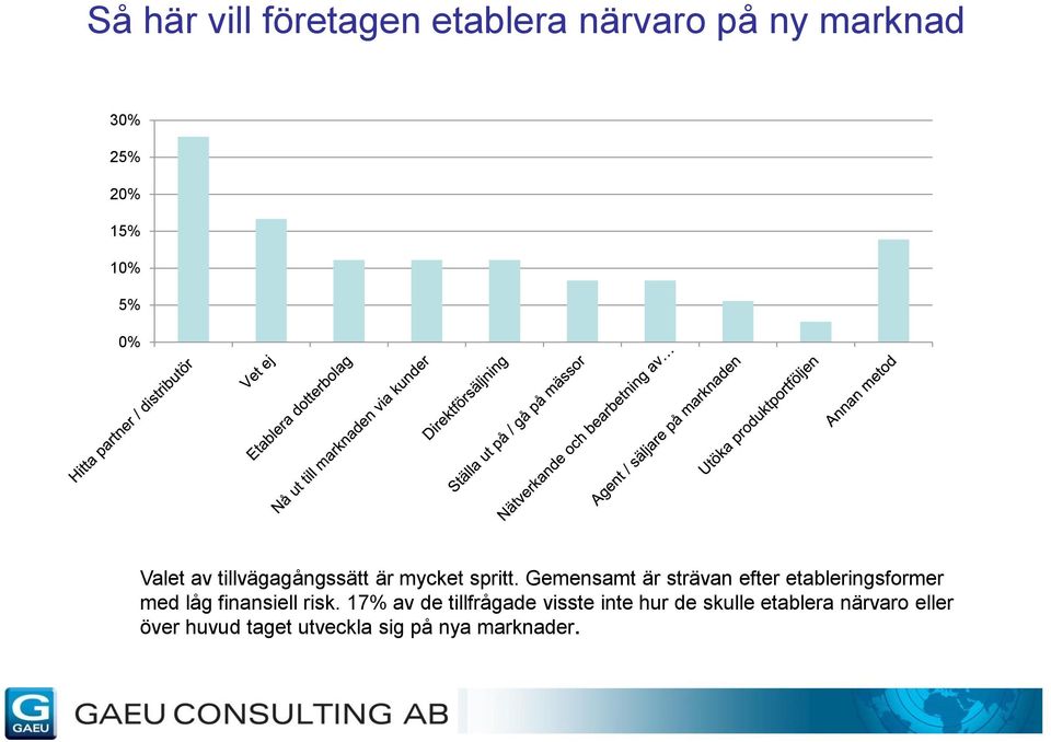 Gemensamt är strävan efter etableringsformer med låg finansiell risk.