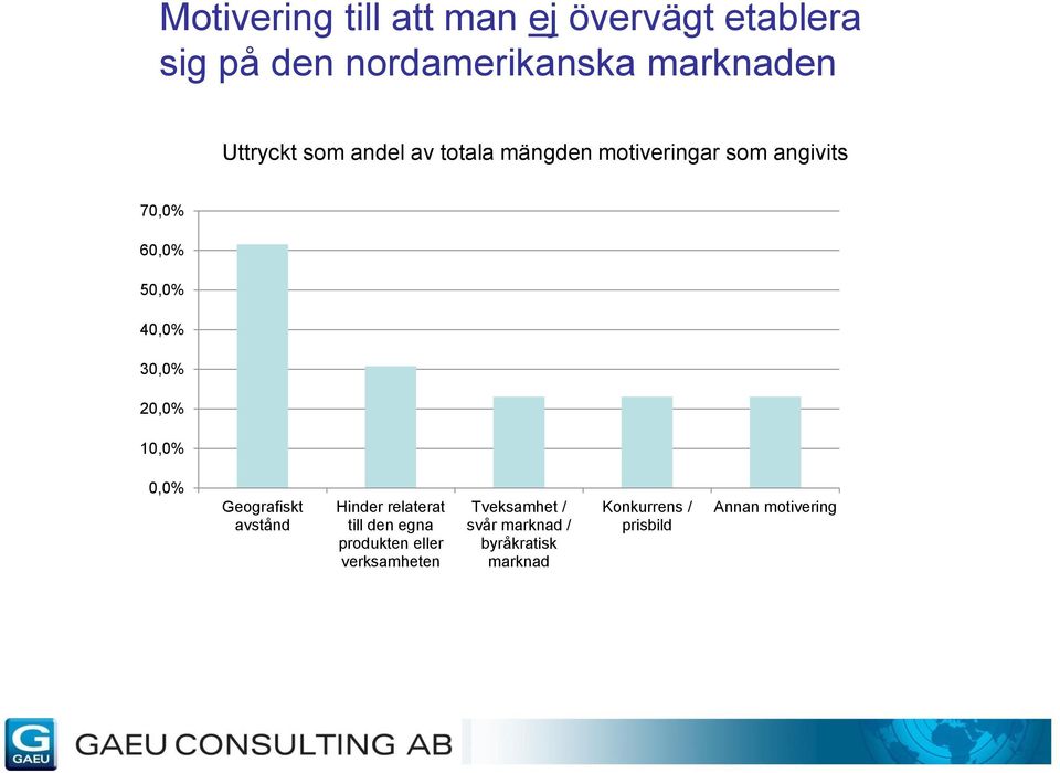 30,0% 20,0% 10,0% 0,0% Geografiskt avstånd Hinder relaterat till den egna produkten eller