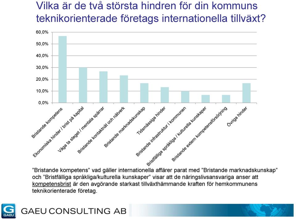 Bristande marknadskunskap och Bristfälliga språkliga/kulturella kunskaper visar att de näringslivsansvariga