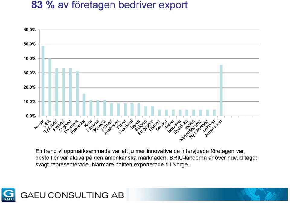 företagen var, desto fler var aktiva på den amerikanska marknaden.