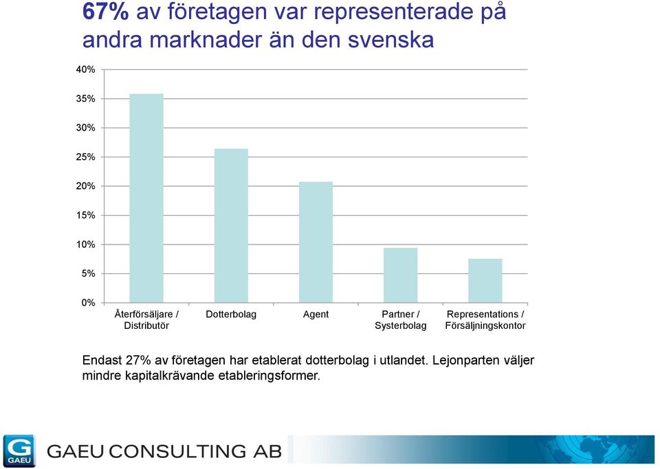 Systerbolag Representations / Försäljningskontor Endast 27% av företagen har