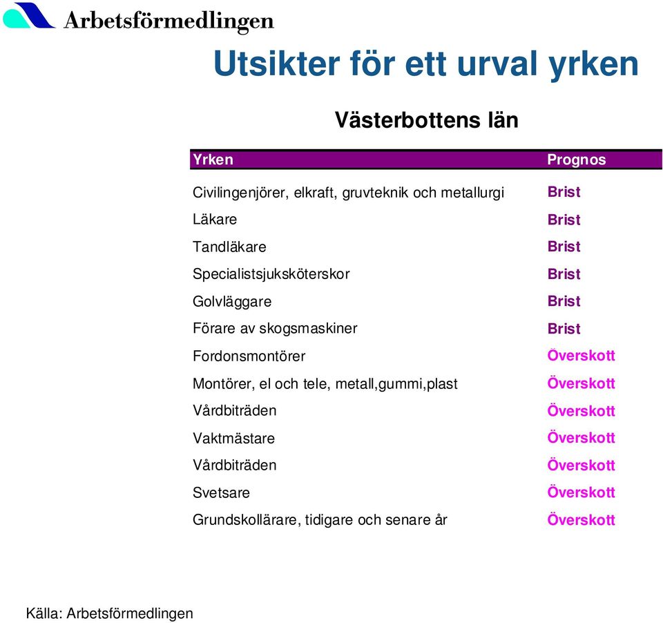 metall,gummi,plast Vårdbiträden Vaktmästare Vårdbiträden Svetsare Grundskollärare, tidigare och senare år Prognos