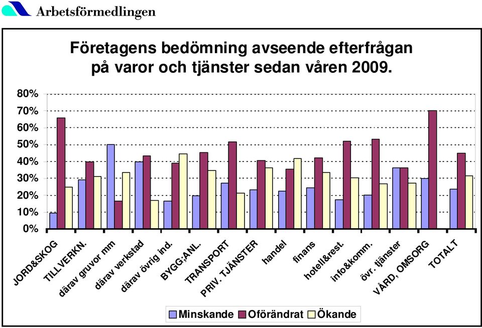 därav gruvor mm därav verkstad därav övrig ind. BYGG;ANL. TRANSPORT PRIV.