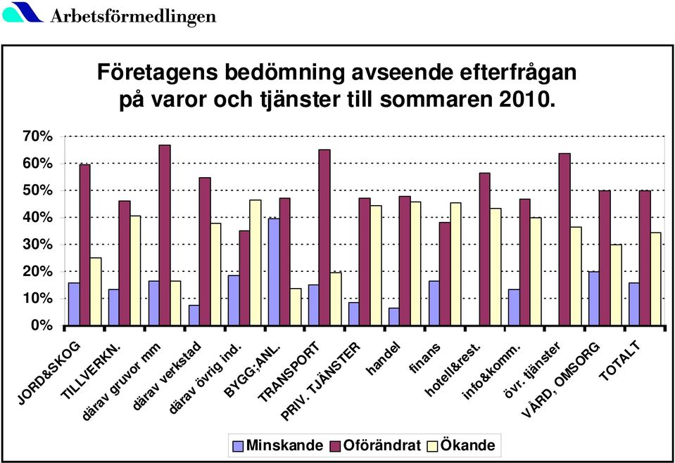 därav gruvor mm därav verkstad därav övrig ind. BYGG;ANL. TRANSPORT PRIV.