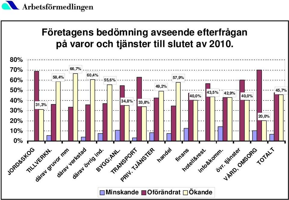 66,7% 6,4% 58,4% 57,9% 55,6% 49,2% 31,3% 34,8% 33,8% 4,% 43,5% 42,9% 4,% 2,% 45,7% TOTALT