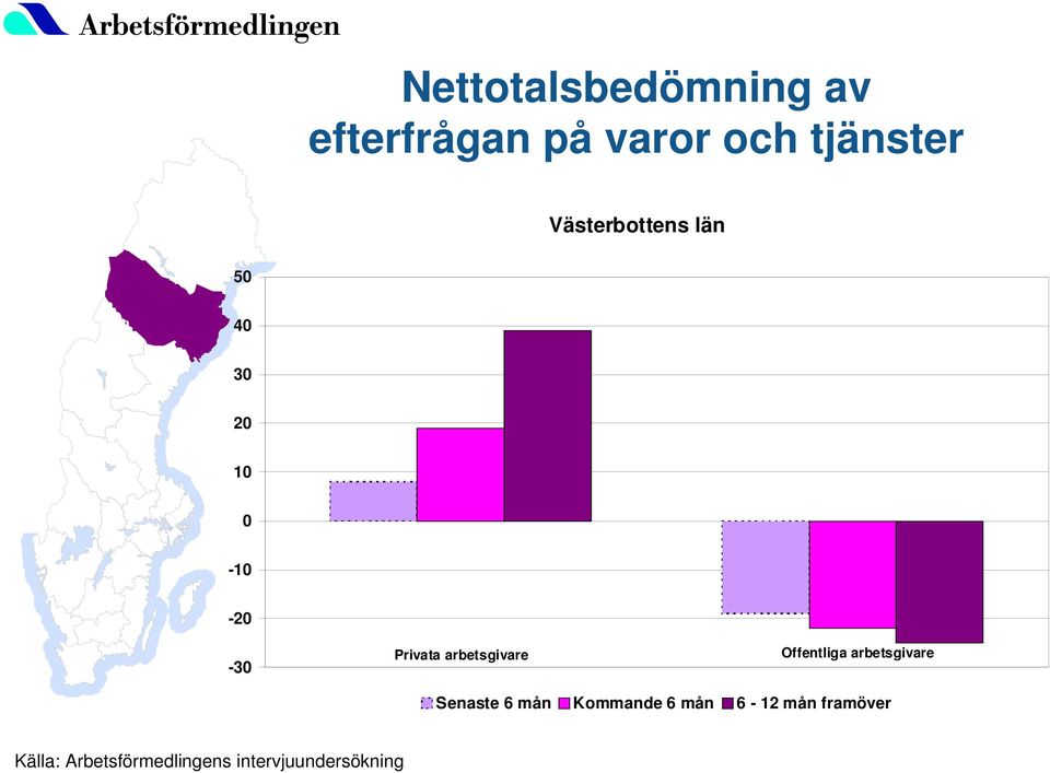 Offentliga arbetsgivare Senaste 6 mån Kommande 6 mån 6-12