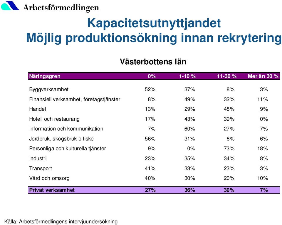 och kommunikation 7% 6% 27% 7% Jordbruk, skogsbruk o fiske 56% 31% 6% 6% Personliga och kulturella tjänster 9% % 73% 18% Industri 23% 35%