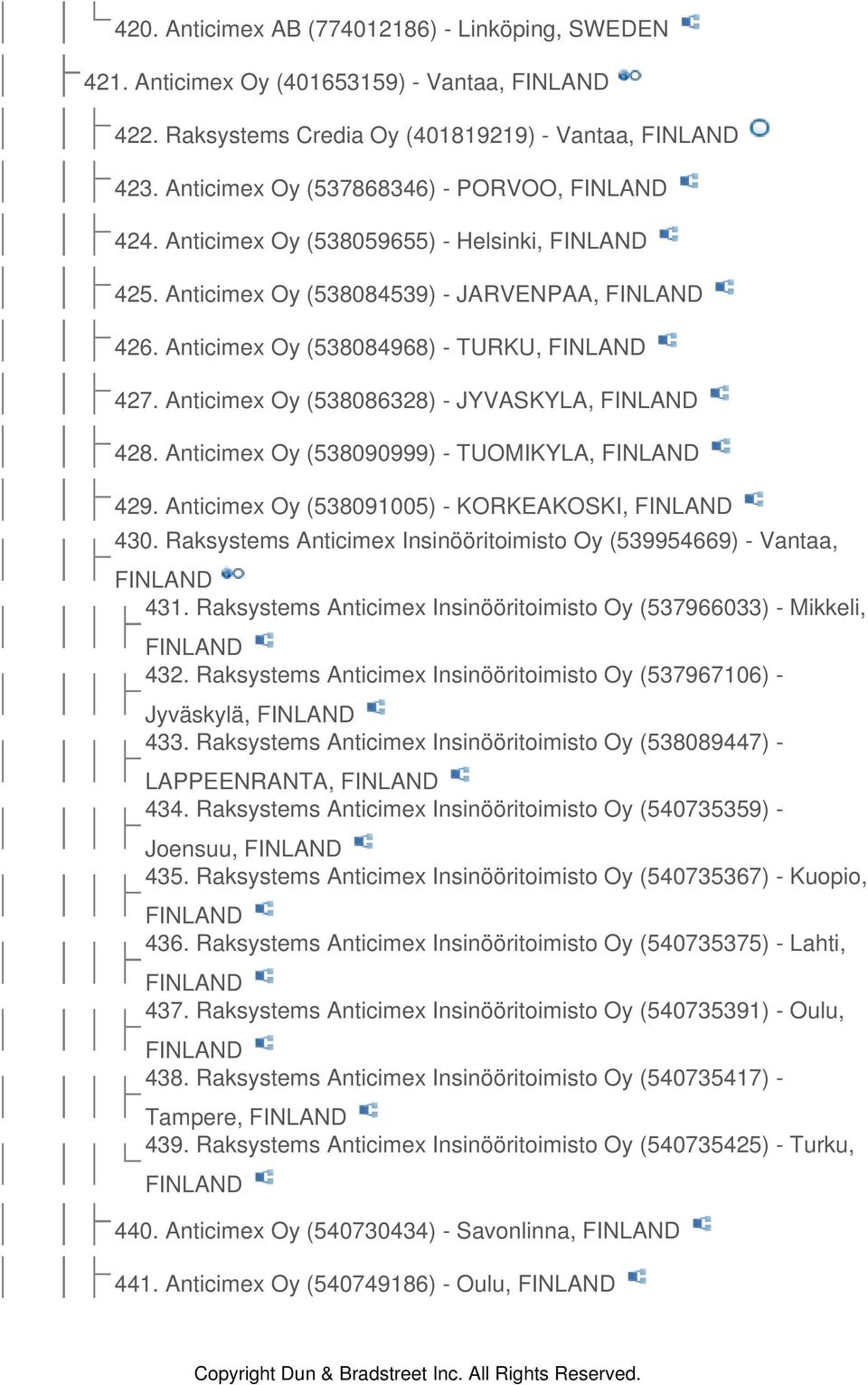 Anticimex Oy (538090999) - TUOMIKYLA, FINLAND 429. Anticimex Oy (538091005) - KORKEAKOSKI, FINLAND 430. Raksystems Anticimex Insinööritoimisto Oy (539954669) - Vantaa, FINLAND 431.