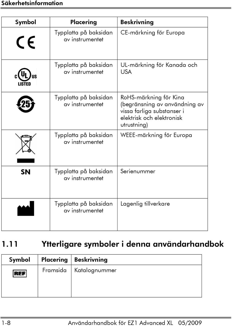 substanser i elektrisk och elektronisk utrustning) WEEE-märkning för Europa SN Typplatta på baksidan av instrumentet Serienummer Typplatta på baksidan av