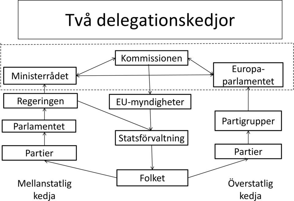 Kommissionen EU myndigheter Statsförvaltning