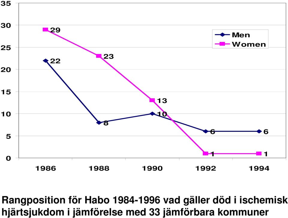 för Habo 1984-1996 vad gäller död i ischemisk