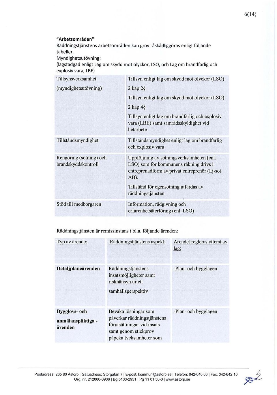 (LSO) 2 kap 2 Tillsyn enligt lag om skydd mot olyckor (LSO) 2 kap 4 Tillsyn enligt lag om brandfarlig och explosiv vara (LBE) samt samrådsskyldighet vid hetarbete Tillståndsmyndighet Rengöring