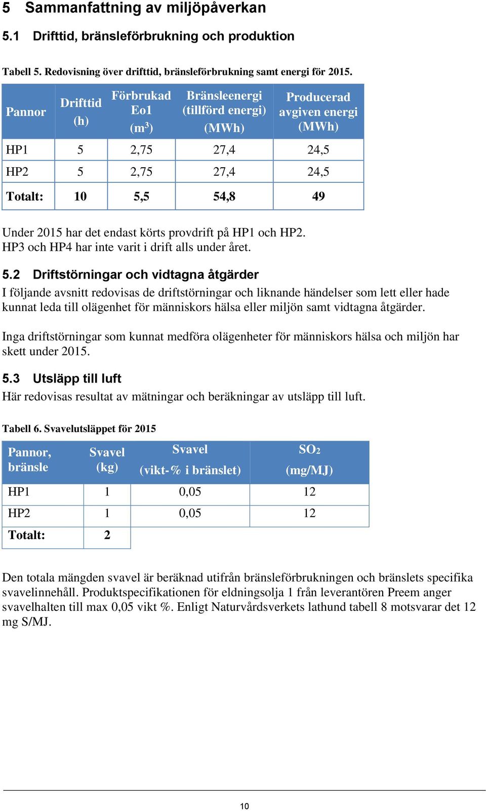 endast körts provdrift på HP1 och HP2. HP3 och HP4 har inte varit i drift alls under året. 5.