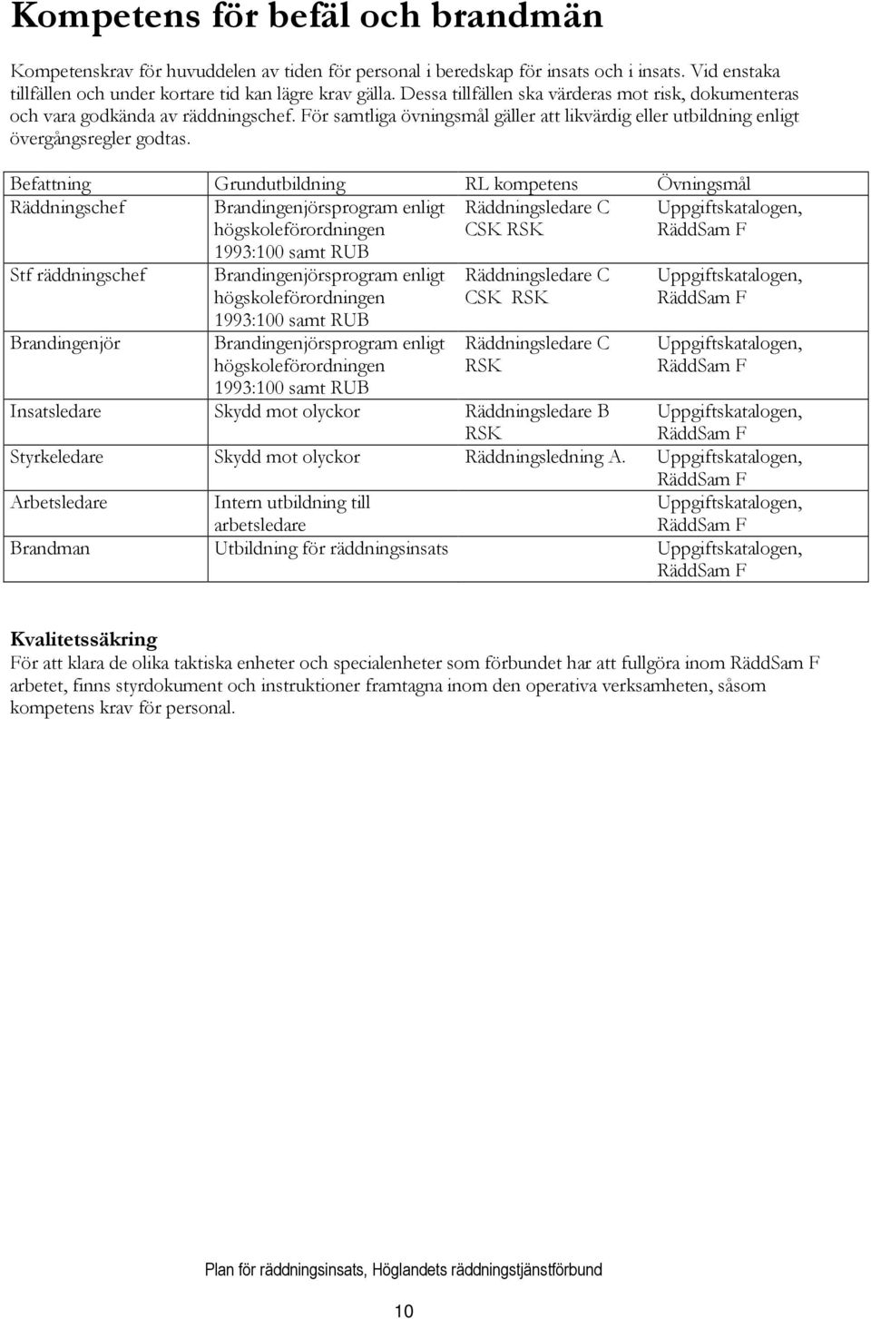 Befattning Grundutbildning RL kompetens Övningsmål Räddningschef Brandingenjörsprogram enligt Räddningsledare C högskoleförordningen CSK RSK 1993:100 samt RUB Stf räddningschef Brandingenjör