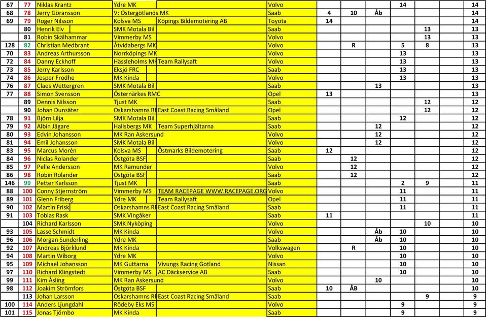 Rallysaft Volvo 13 13 73 85 Jerry Karlsson Eksjö FRC Saab 13 13 74 86 Jesper Frodhe MK Kinda Volvo 13 13 76 87 Claes Wettergren SMK Motala Bil Saab 13 13 77 88 Simon Svensson Östernärkes RMC Opel 13