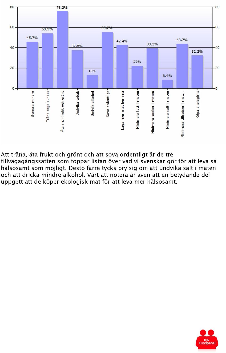 Desto färre tycks bry sig om att undvika salt i maten och att dricka mindre alkohol.