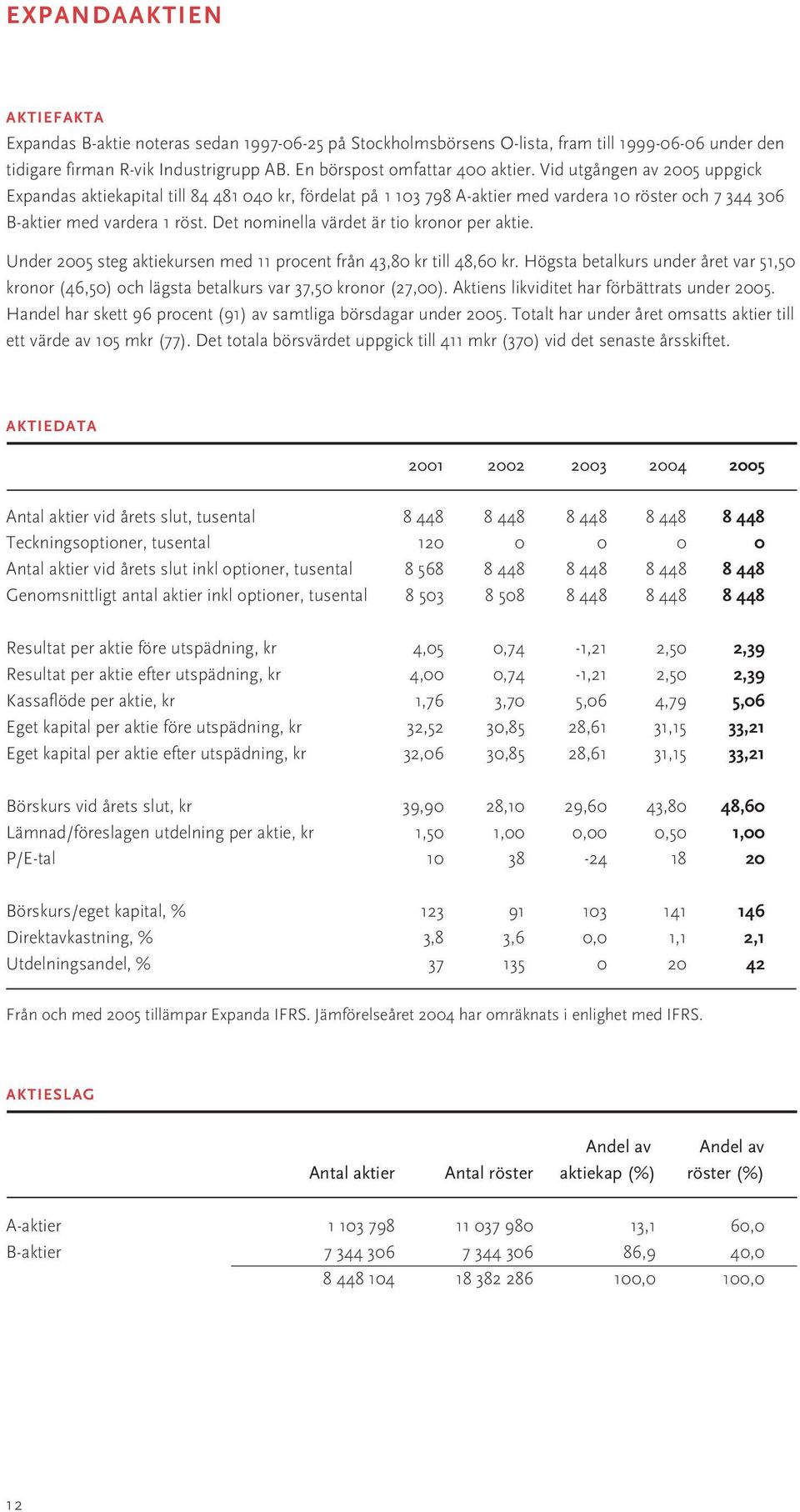 Det nominella värdet är tio kronor per aktie. Under 2005 steg aktiekursen med 11 procent från 43,80 kr till 48,60 kr.