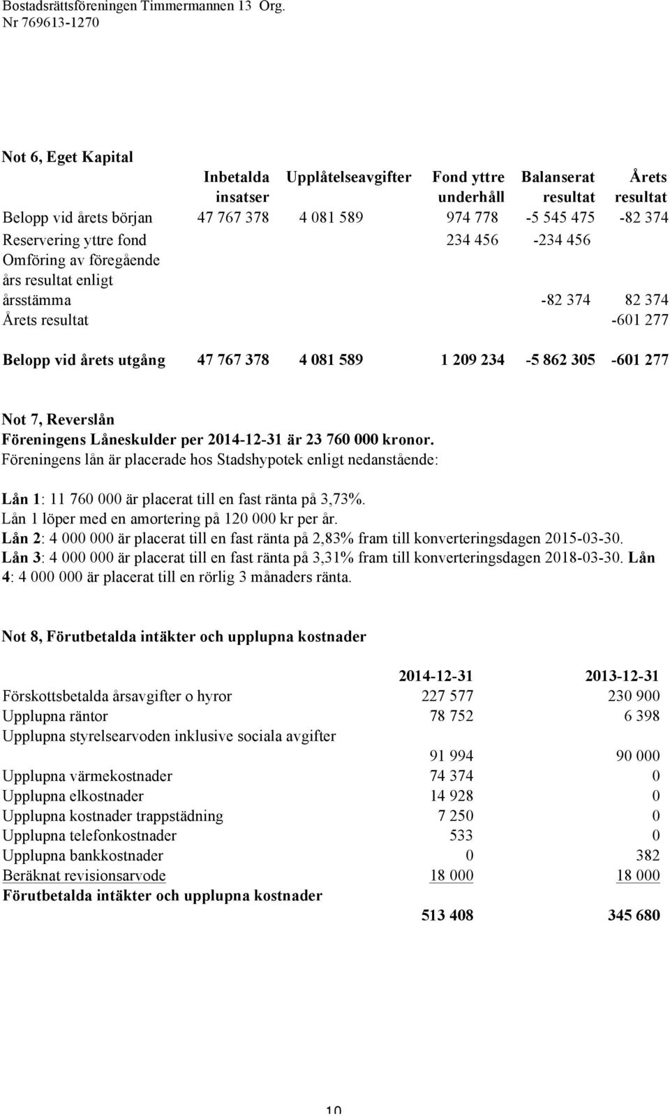 Reverslån Föreningens Låneskulder per 2014-12-31 är 23 760 000 kronor. Föreningens lån är placerade hos Stadshypotek enligt nedanstående: Lån 1: 11 760 000 är placerat till en fast ränta på 3,73%.