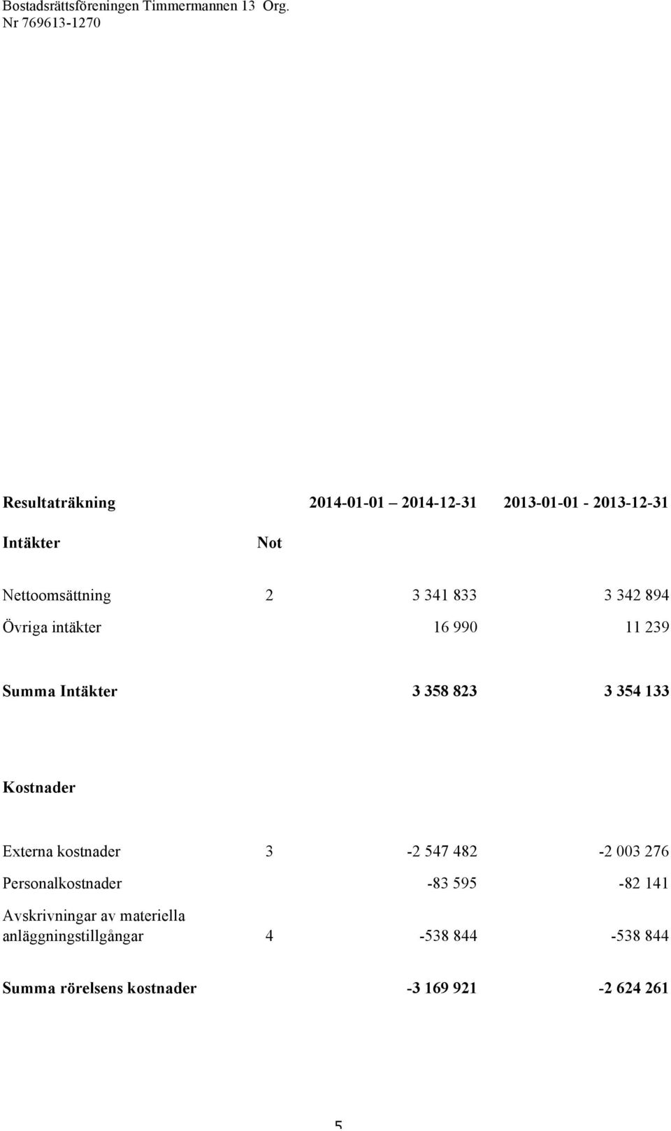 Externa kostnader 3-2 547 482-2 003 276 Personalkostnader -83 595-82 141 Avskrivningar av