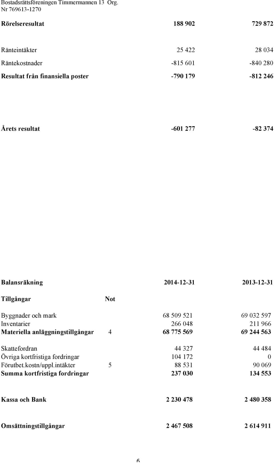 966 Materiella anläggningstillgångar 4 68 775 569 69 244 563 Skattefordran 44 327 44 484 Övriga kortfristiga fordringar 104 172 0 Förutbet.