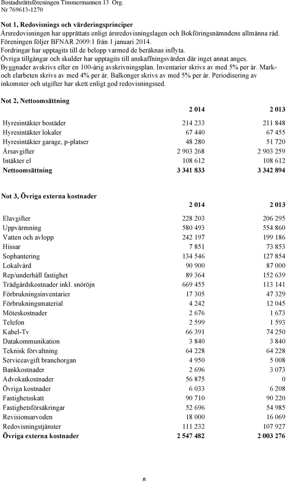 Byggnader avskrivs efter en 100-årig avskrivningsplan. Inventarier skrivs av med 5% per år. Markoch elarbeten skrivs av med 4% per år. Balkonger skrivs av med 5% per år.