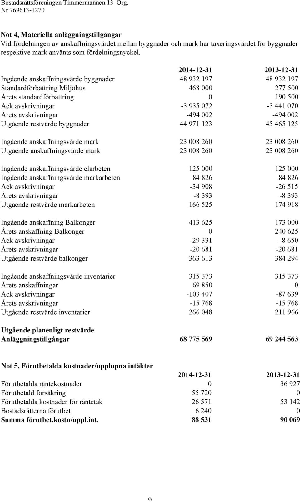 070 Årets avskrivningar -494 002-494 002 Utgående restvärde byggnader 44 971 123 45 465 125 Ingående anskaffningsvärde mark 23 008 260 23 008 260 Utgående anskaffningsvärde mark 23 008 260 23 008 260