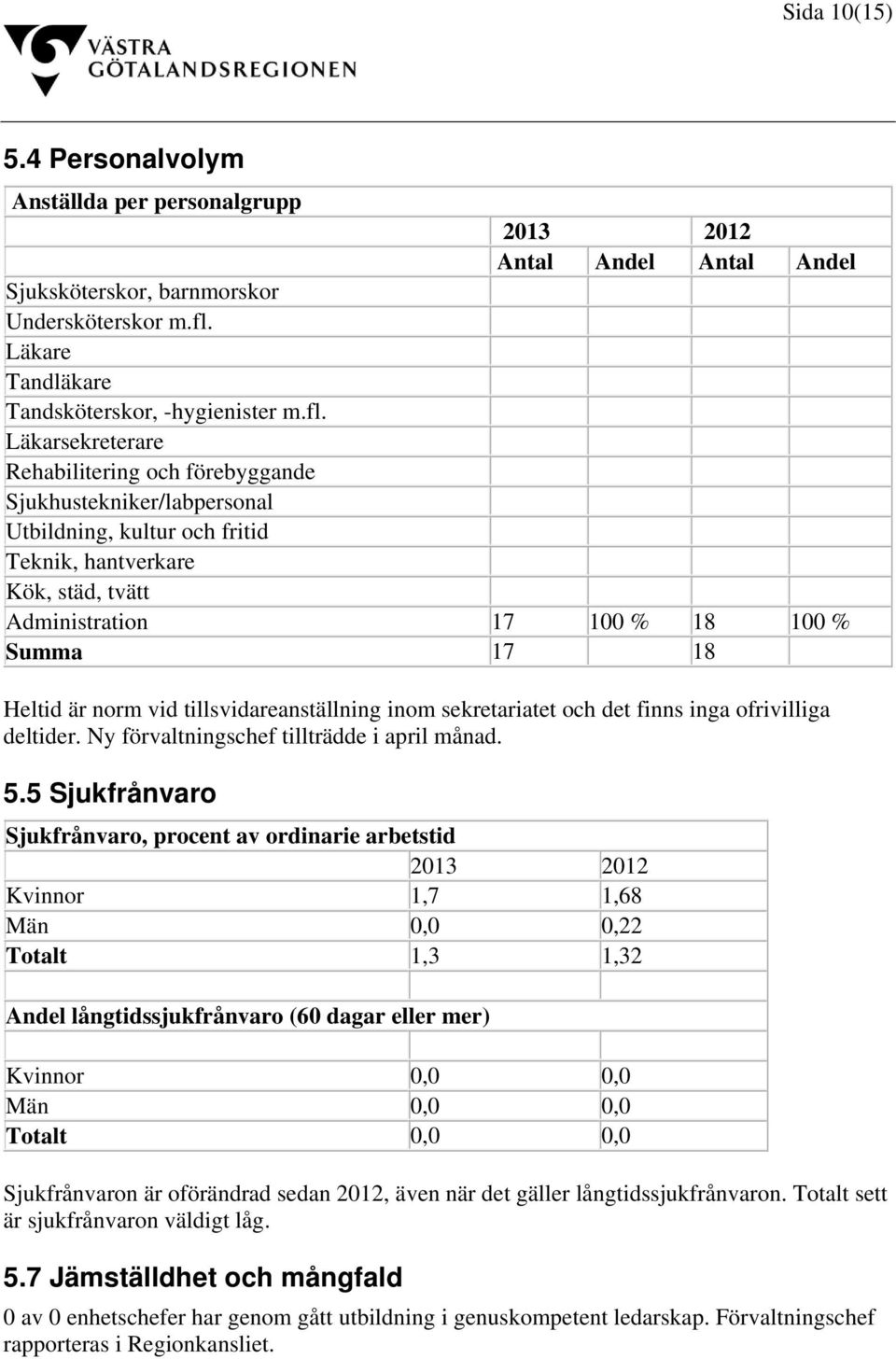 Läkarsekreterare Rehabilitering och förebyggande Sjukhustekniker/labpersonal Utbildning, kultur och fritid Teknik, hantverkare Kök, städ, tvätt Administration 17 100 % 18 100 % Summa 17 18 Heltid är