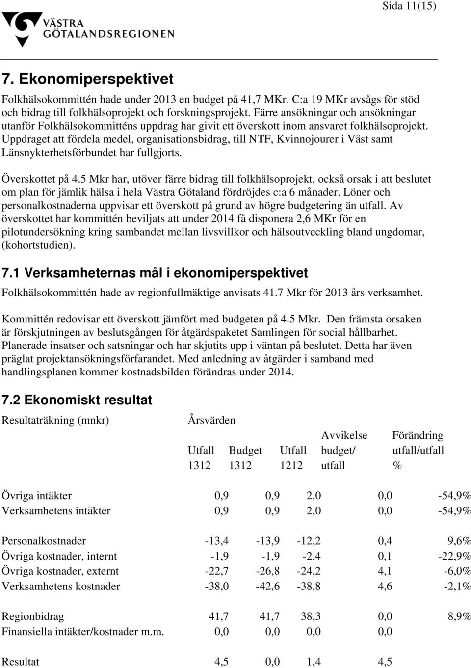 Uppdraget att fördela medel, organisationsbidrag, till NTF, Kvinnojourer i Väst samt Länsnykterhetsförbundet har fullgjorts. Överskottet på 4.