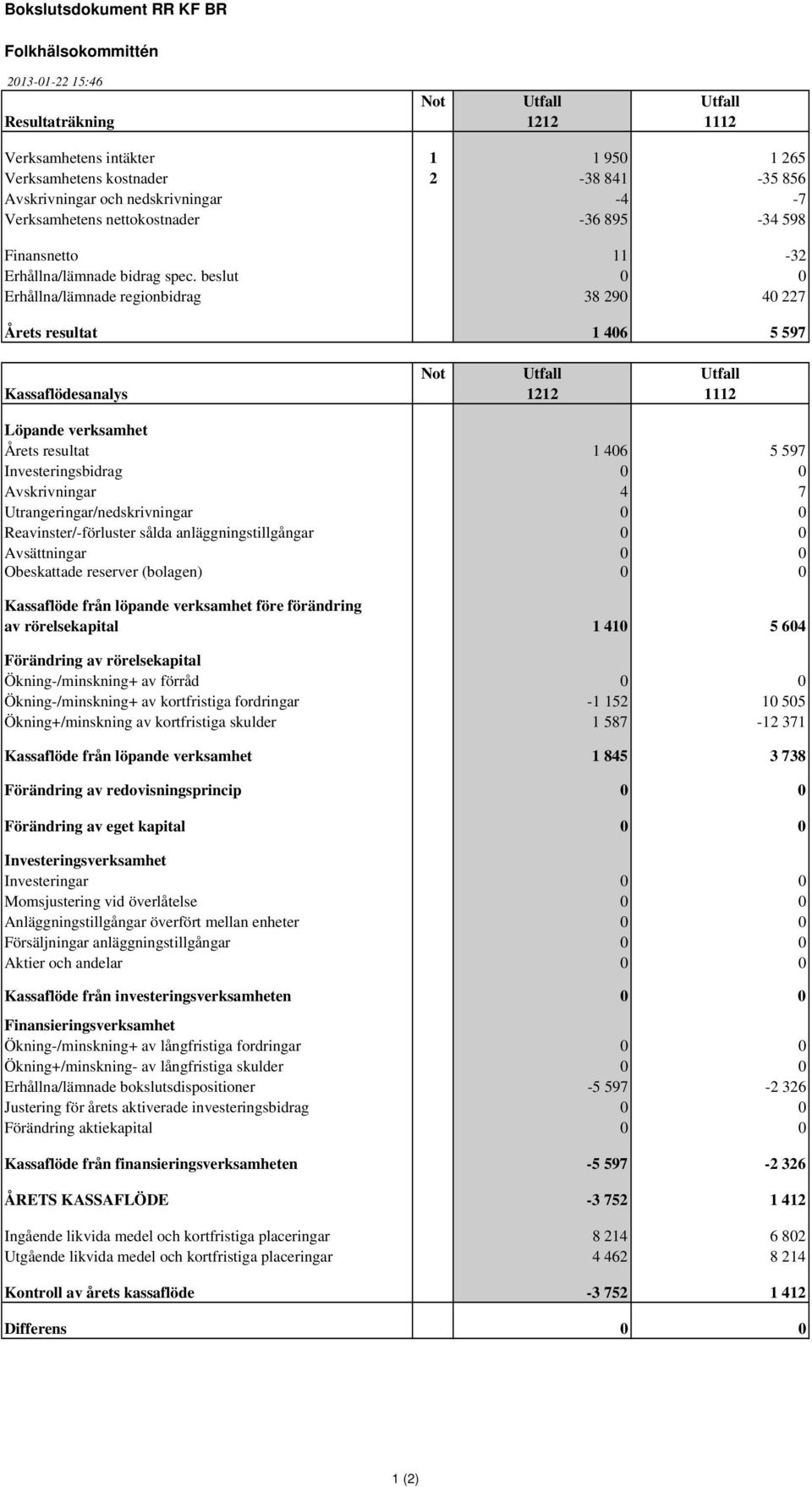 beslut 0 0 Erhållna/lämnade regionbidrag 38 290 40 227 Årets resultat 1 406 5 597 Not Utfall Utfall Kassaflödesanalys 1212 1112 Löpande verksamhet Årets resultat 1 406 5 597 Investeringsbidrag 0 0