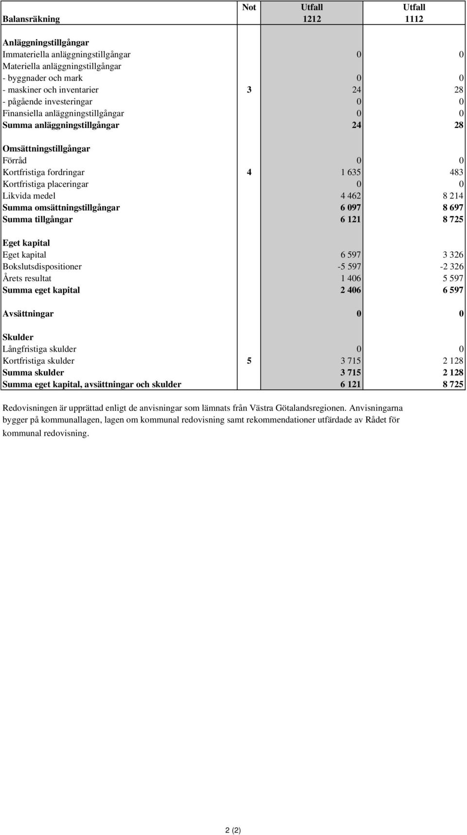 Likvida medel 4 462 8 214 Summa omsättningstillgångar 6 097 8 697 Summa tillgångar 6 121 8 725 Eget kapital Eget kapital 6 597 3 326 Bokslutsdispositioner -5 597-2 326 Årets resultat 1 406 5 597