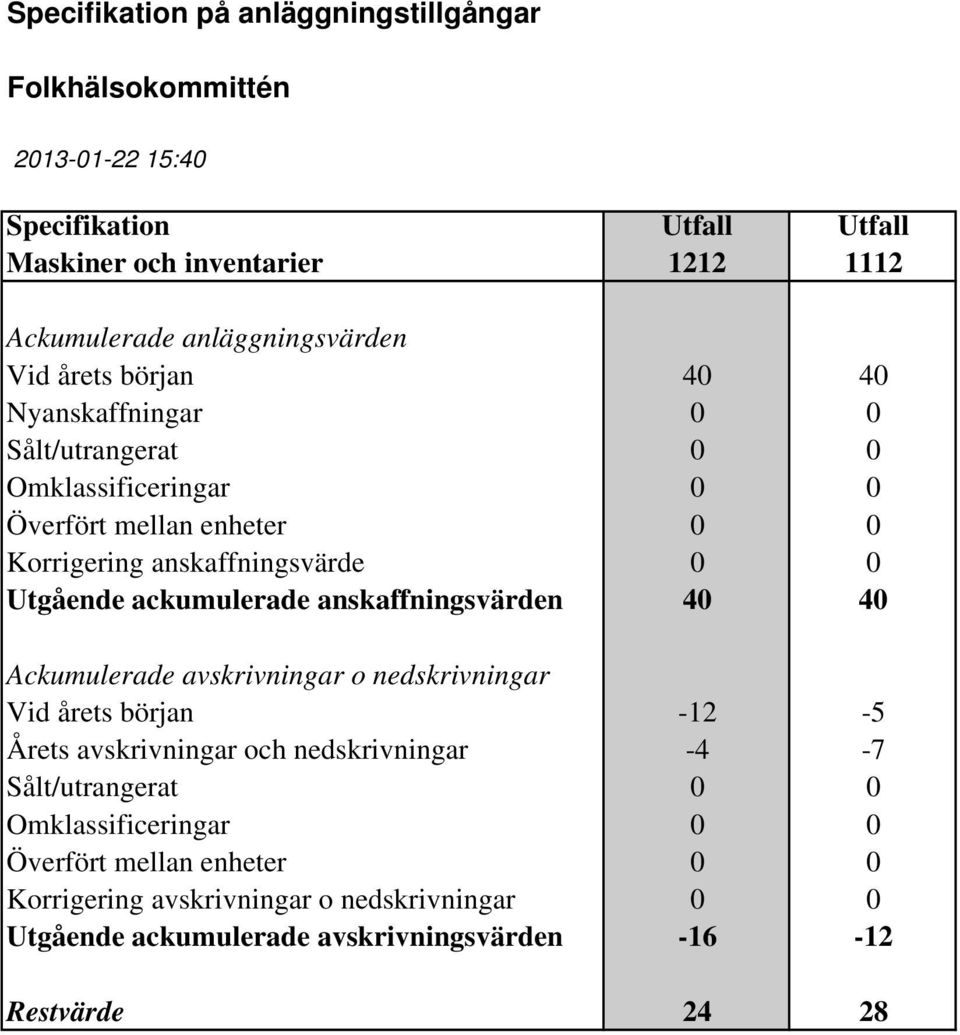 0 Utgående ackumulerade anskaffningsvärden 40 40 Ackumulerade avskrivningar o nedskrivningar Vid årets början -12-5 Årets avskrivningar och nedskrivningar -4-7