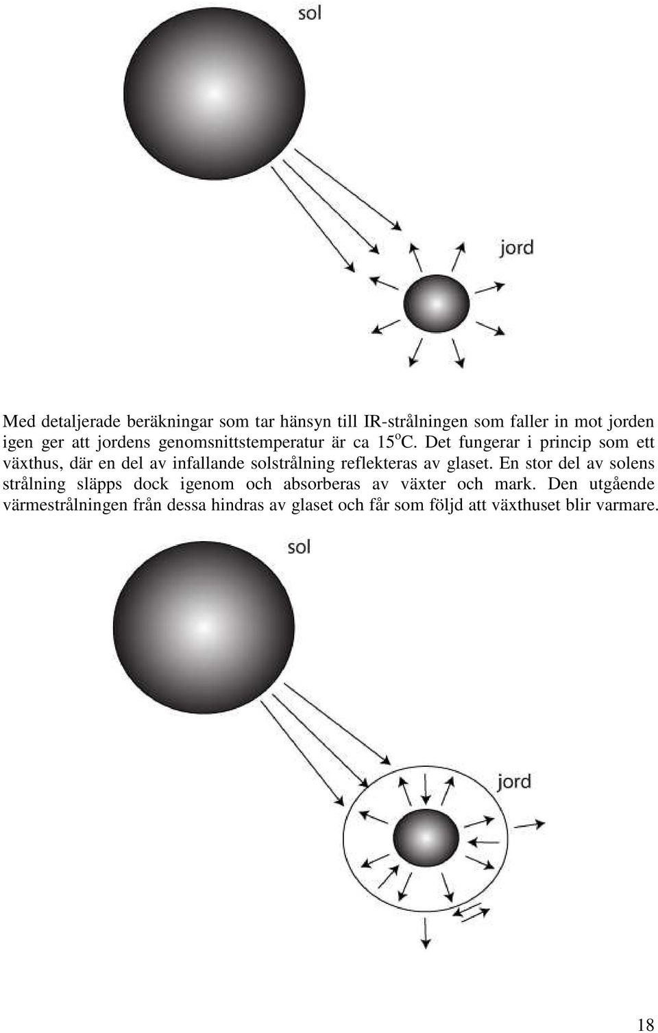 Det fungerar i princip som ett växthus, där en del av infallande solstrålning reflekteras av glaset.
