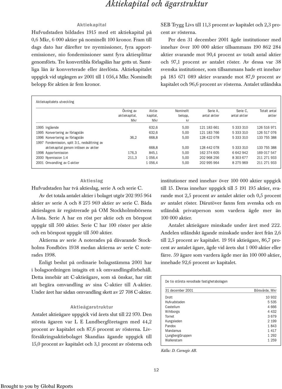 Samtliga lån är konverterade eller återlösta. Aktiekapitalet uppgick vid utgången av 2001 till 1 056,4 Mkr. Nominellt belopp för aktien är fem kronor.