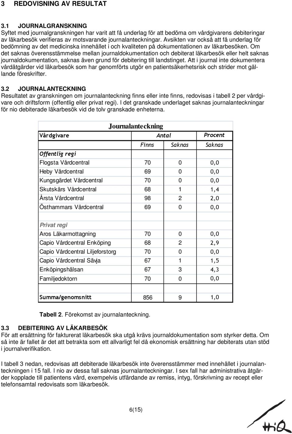 Avsikten var också att få underlag för bedömning av det medicinska innehållet i och kvaliteten på dokumentationen av läkarbesöken.