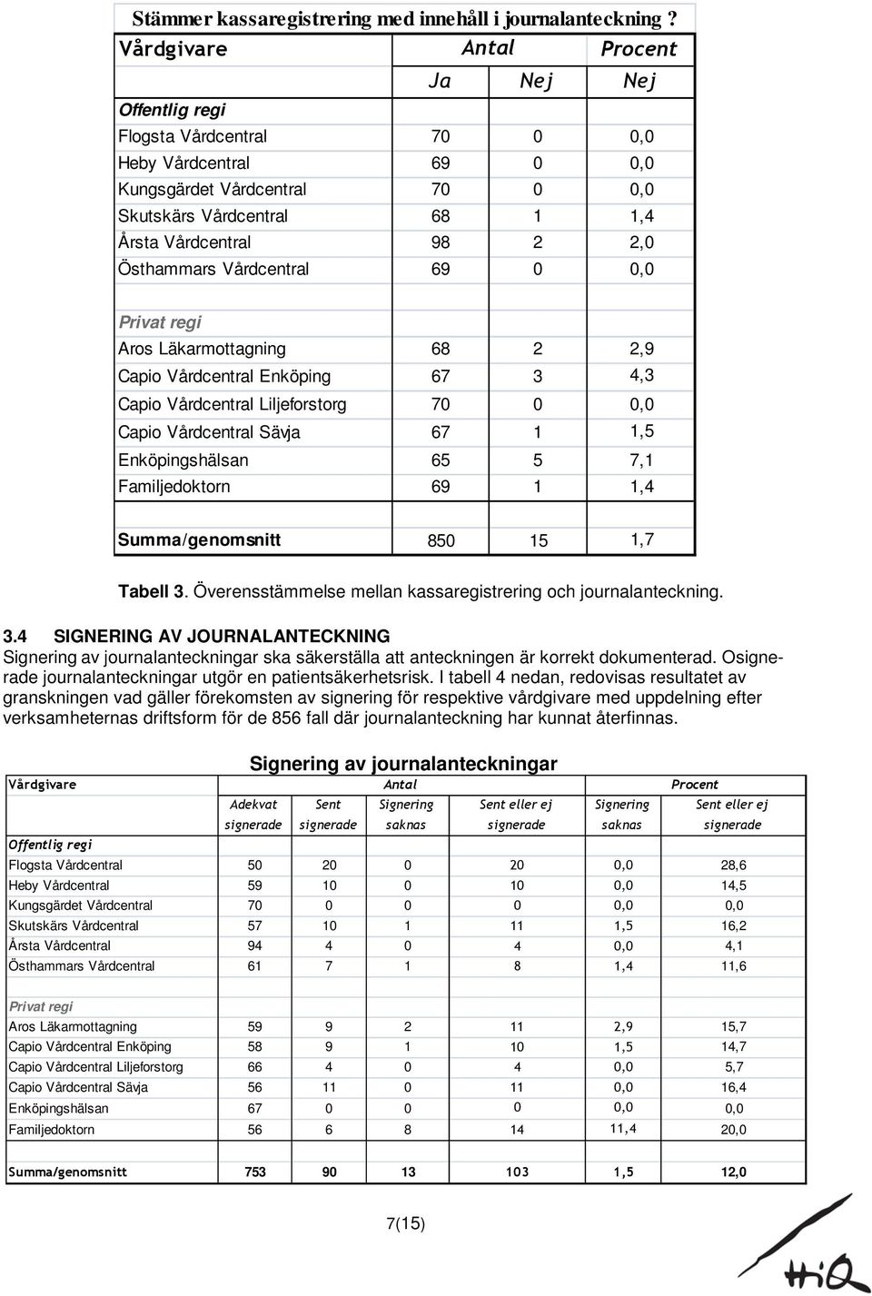 Östhammars Vårdcentral 69 0 0,0 Privat regi Aros Läkarmottagning 68 2 2,9 Capio Vårdcentral Enköping 67 3 4,3 Capio Vårdcentral Liljeforstorg 70 0 0,0 Capio Vårdcentral Sävja 67 1 1,5 Enköpingshälsan