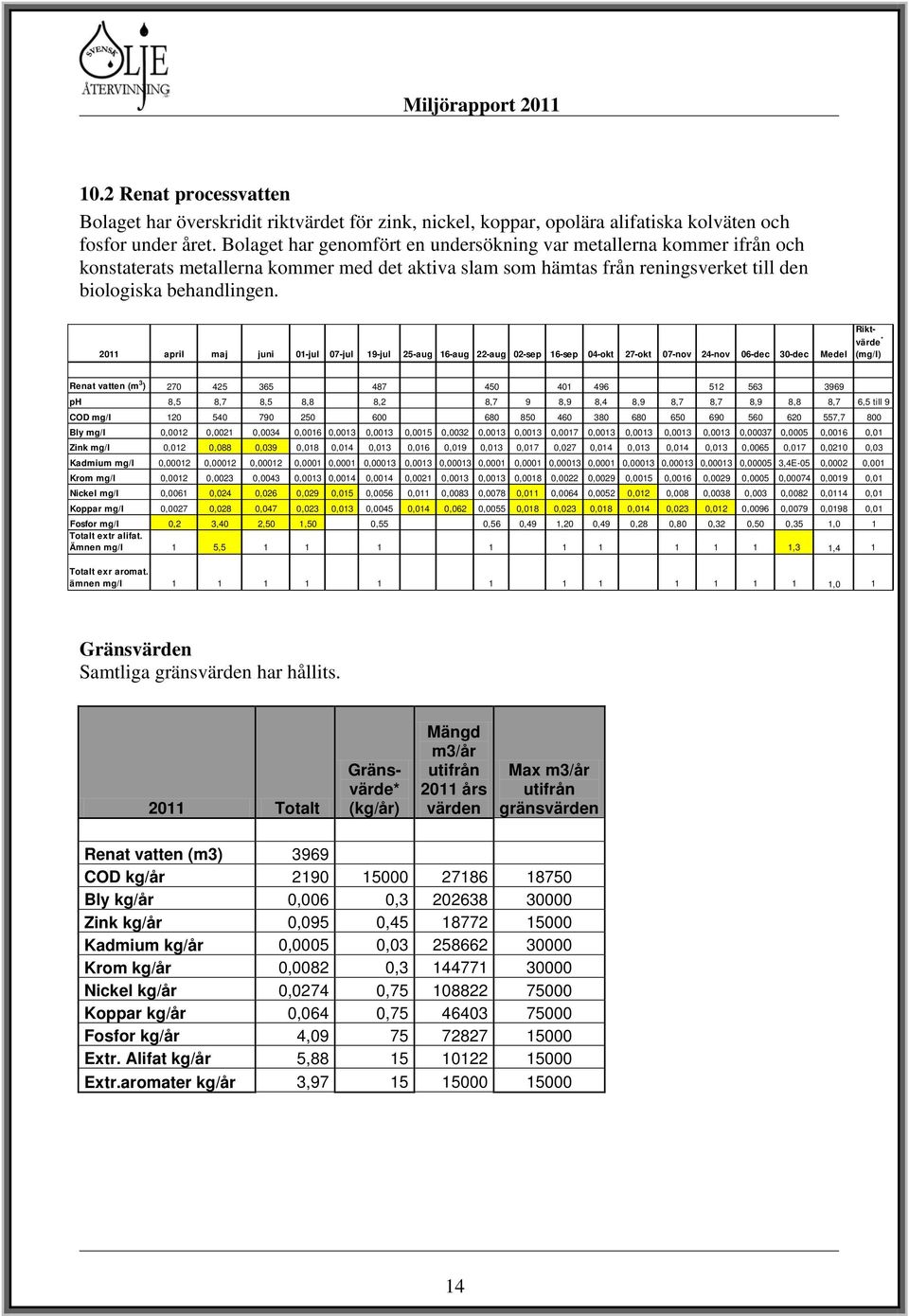 2011 april maj juni 01-jul 07-jul 19-jul 25-aug 16-aug 22-aug 02-sep 16-sep 04-okt 27-okt 07-nov 24-nov 06-dec 30-dec Medel Riktvärde * (mg/l) Renat vatten (m 3 ) 270 425 365 487 450 401 496 512 563