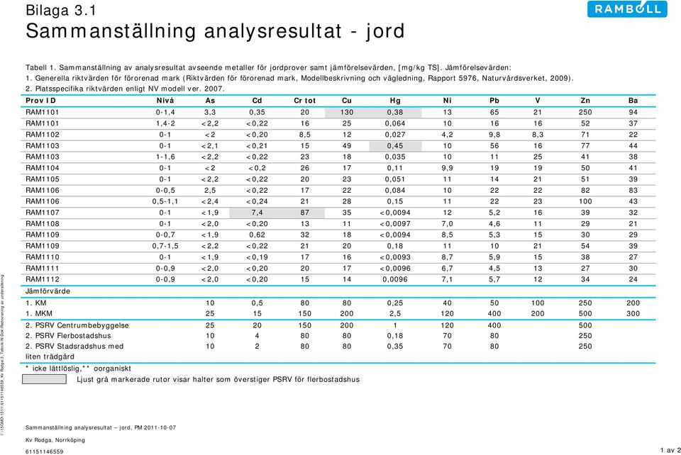 Generella riktvärden för förorenad mark (Riktvärden för förorenad mark, Modellbeskrivning och vägledning, Rapport 5976, Naturvårdsverket, 2009). 2. Platsspecifika riktvärden enligt NV modell ver.