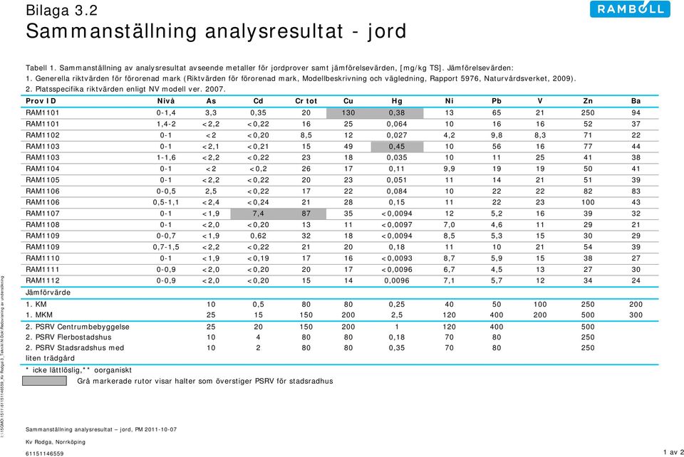 Generella riktvärden för förorenad mark (Riktvärden för förorenad mark, Modellbeskrivning och vägledning, Rapport 5976, Naturvårdsverket, 2009). 2. Platsspecifika riktvärden enligt NV modell ver.