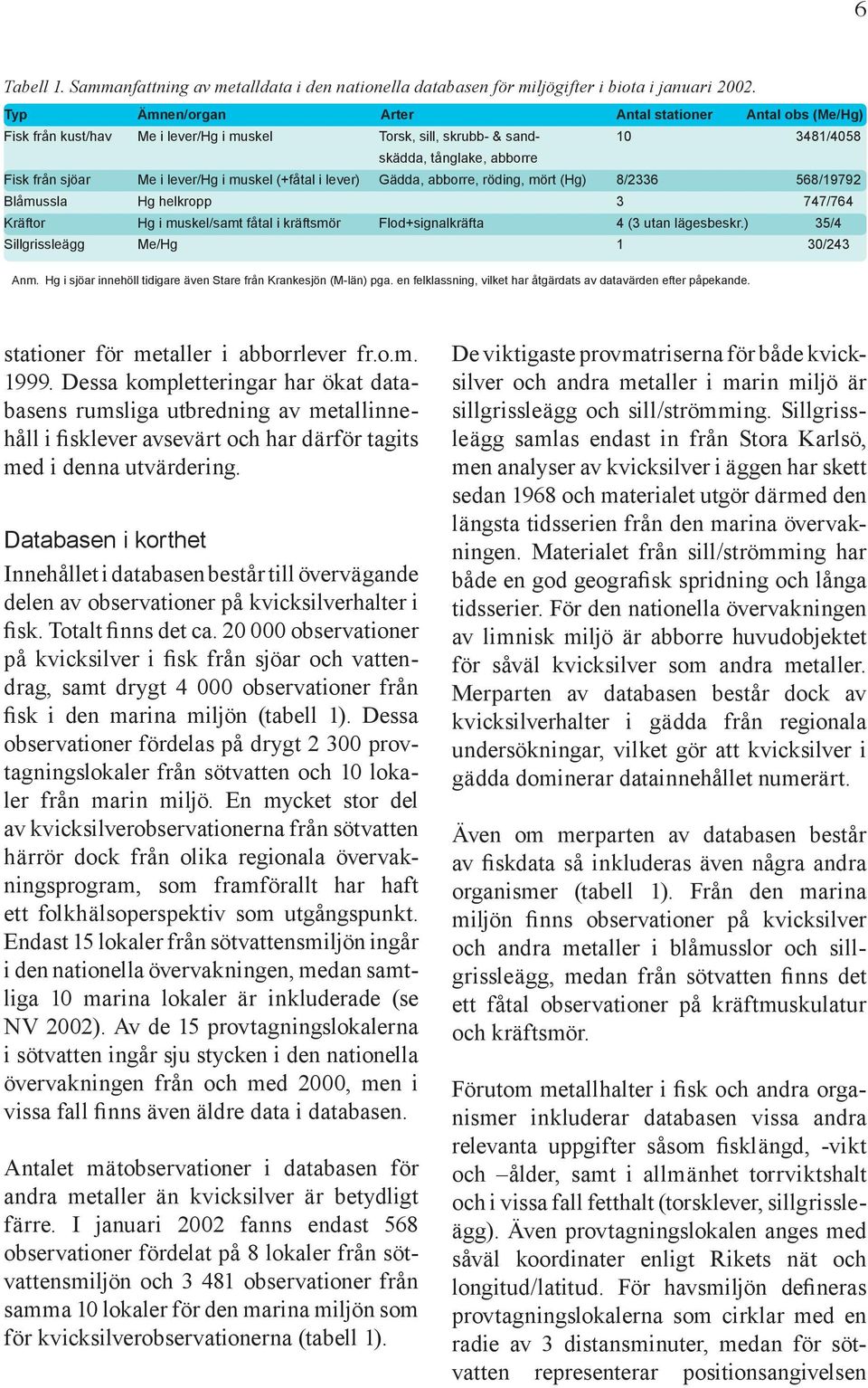 muskel (+fåtal i lever) Gädda, abborre, röding, mört (Hg) 8/2336 568/19792 Blåmussla Hg helkropp 3 747/764 Kräftor Hg i muskel/samt fåtal i kräftsmör Flod+signalkräfta 4 (3 utan lägesbeskr.