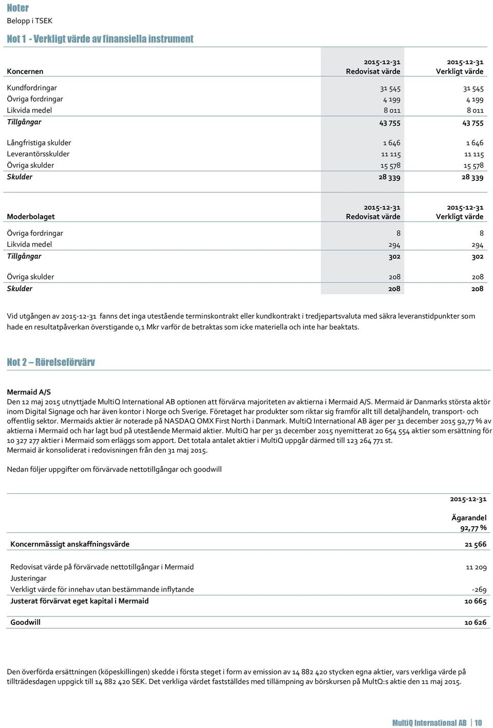 Övriga fordringar 8 8 Likvida medel 294 294 Tillgångar 302 302 Övriga skulder 208 208 Skulder 208 208 Vid utgången av -12-31 fanns det inga utestående terminskontrakt eller kundkontrakt i