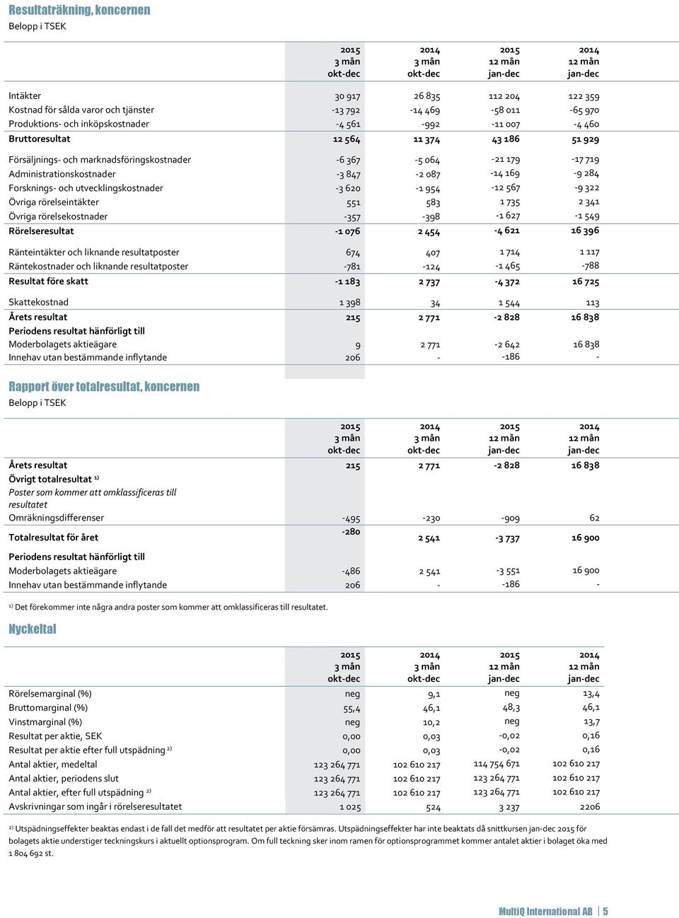 utvecklingskostnader -3 620-1 954-12 567-9 322 Övriga rörelseintäkter 551 583 1 735 2 341 Övriga rörelsekostnader -357-398 -1 627-1 549 Rörelseresultat -1 076 2 454-4 621 16 396 Ränteintäkter och