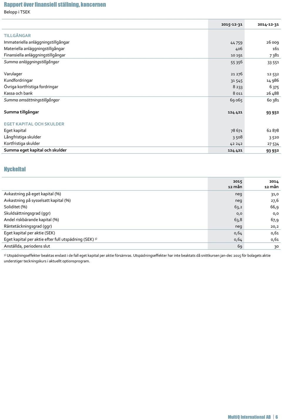omsättningstillgångar 69 065 60 381 Summa tillgångar 124 421 93 932 EGET KAPITAL OCH SKULDER Eget kapital 78 671 62 878 Långfristiga skulder 3 508 3 520 Kortfristiga skulder 42 242 27 534 Summa eget