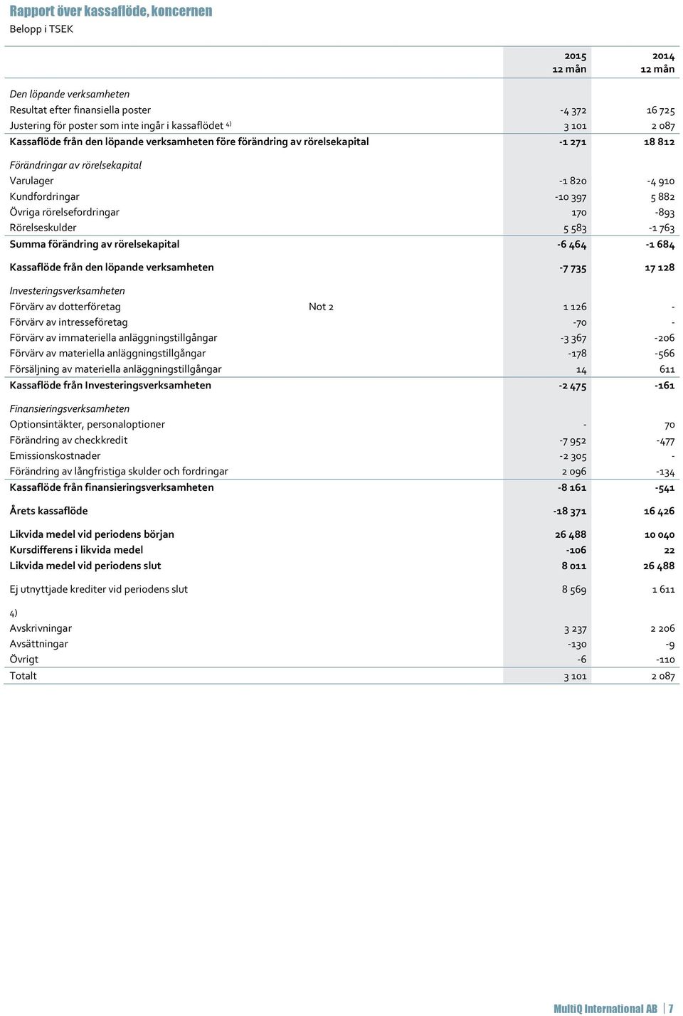 5 583-1 763 Summa förändring av rörelsekapital -6 464-1 684 Kassaflöde från den löpande verksamheten -7 735 17 128 Investeringsverksamheten Förvärv av dotterföretag Not 2 1 126 - Förvärv av
