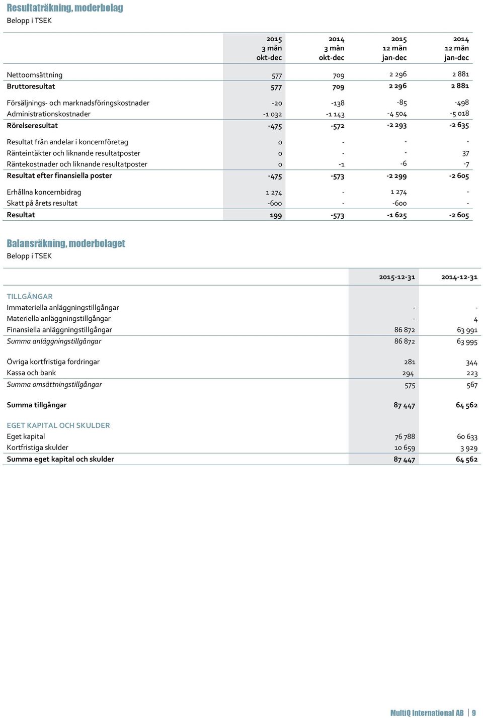 Resultat efter finansiella poster -475-573 -2 299-2 605 Erhållna koncernbidrag 1 274-1 274 - Skatt på årets resultat -600 - -600 - Resultat 199-573 -1 625-2 605 Balansräkning, moderbolaget -12-31