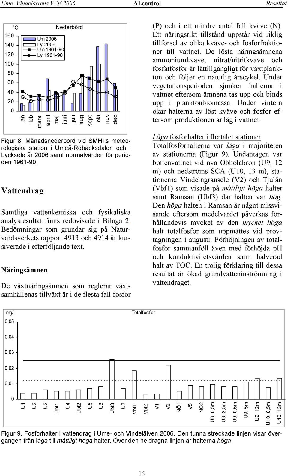 De lösta näringsämnena ammoniumkväve, nitrat/nitritkväve och fosfatfosfor är lättillgängligt för växtplankton och följer en naturlig årscykel.