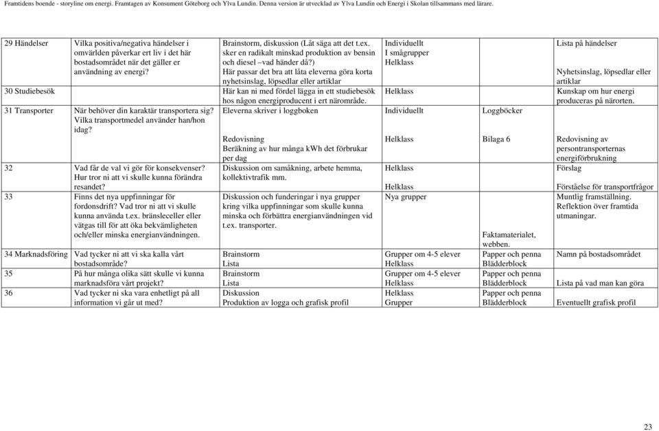 ) Här passar det bra att låta eleverna göra korta nyhetsinslag, löpsedlar eller artiklar 30 Studiebesök Här kan ni med fördel lägga in ett studiebesök hos någon energiproducent i ert närområde.