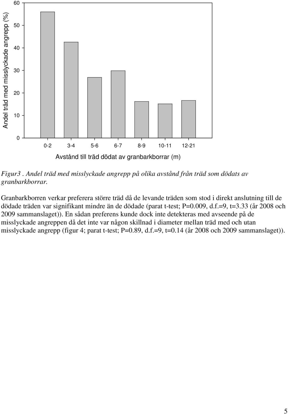 Granbarkborren verkar preferera större träd då de levande träden som stod i direkt anslutning till de dödade träden var signifikant mindre än de dödade (parat t-test; P=0.009, d.f.=9, t=3.